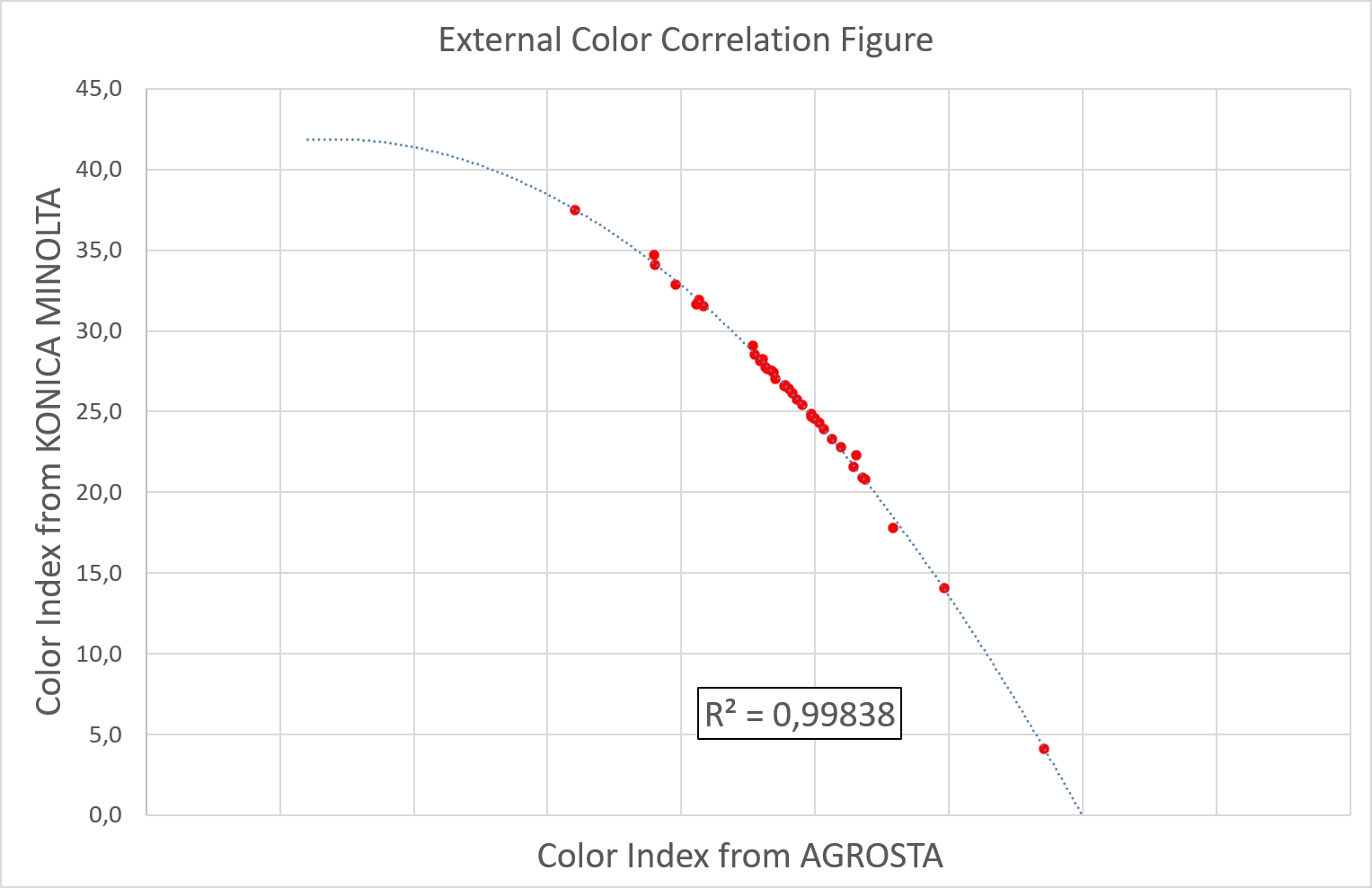 una comparación entre los datos proporcionados por un colorímetro Konica Minolta y los obtenidos con el sensor utilizado en el colorímetro Agrosta Roxanne. Los resultados mostraron que las mediciones de color son muy similares.